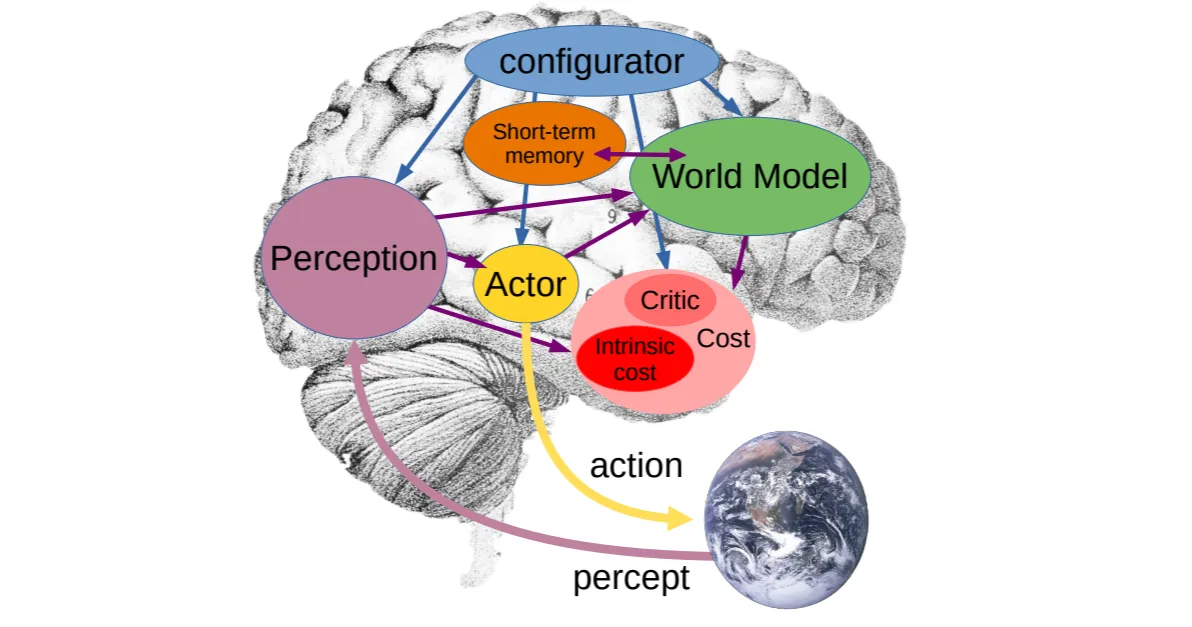 A Path Towards Autonomous Machine Intelligence